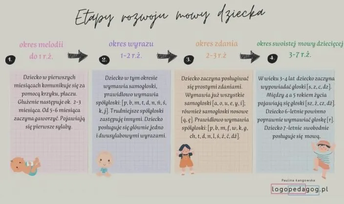 Rozwój mowy dziecka – etapy, pierwsze słowa i wsparcie