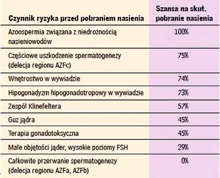 Diagnoza azoospermii