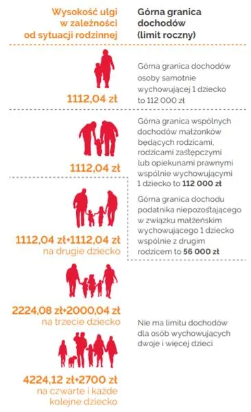 Dochody dziecka a podatek