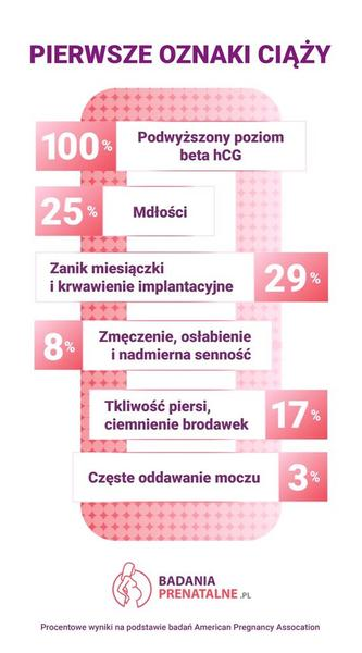 Potwierdzenie ciąży