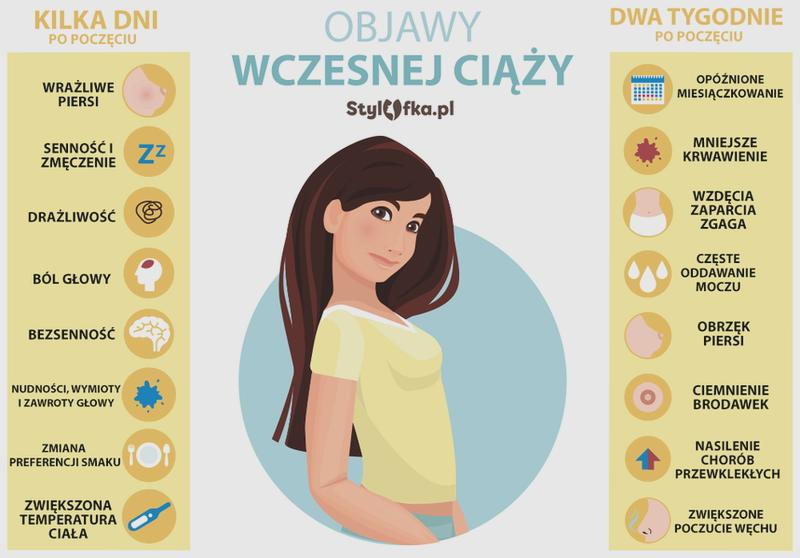 Wczesne objawy ciąży